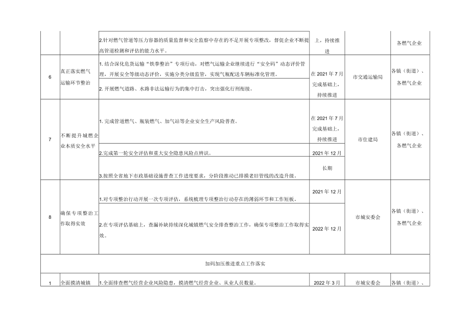 城镇燃气安全排查整治重点工作任务清单.docx_第2页