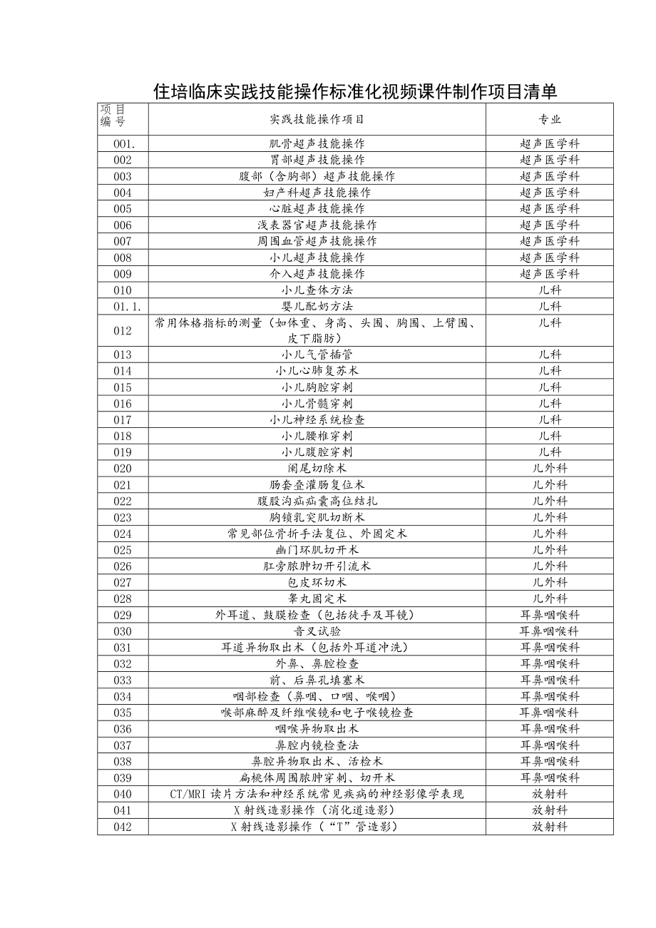 住培临床实践技能操作标准化视频课件制作项目清单.docx_第1页