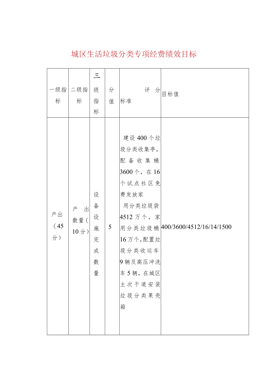 城区生活垃圾分类专项经费绩效目标.docx_第1页