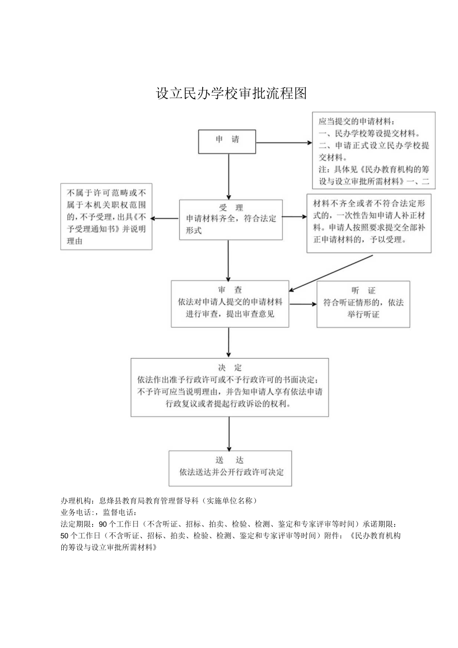 设立民办学校审批流程图.docx_第1页