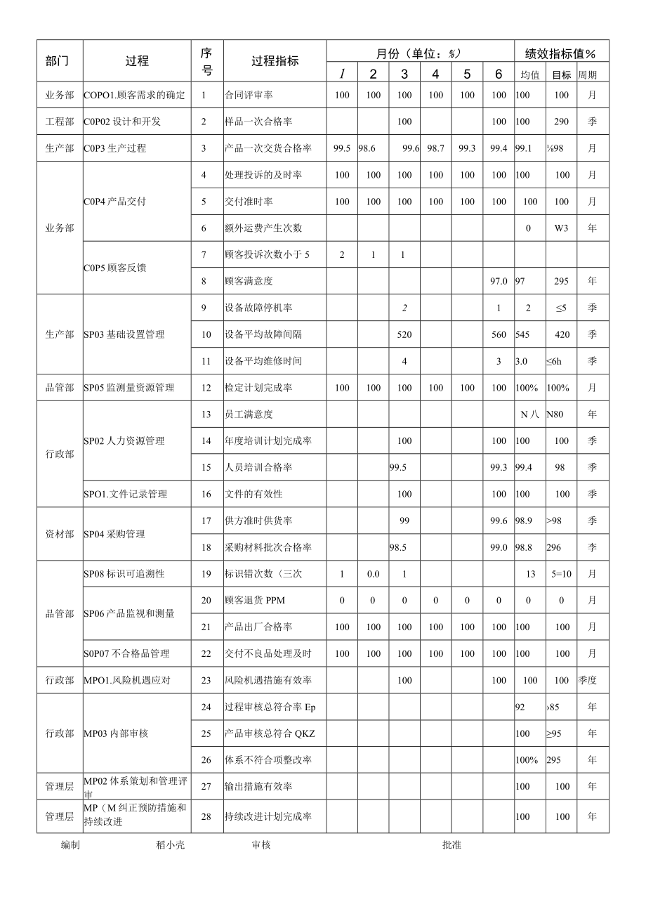 绩效指标统计表.docx_第2页