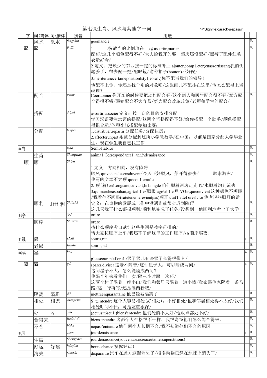 第七课生肖、风水与其他字—词 signifiecaractèrepassif.docx_第1页