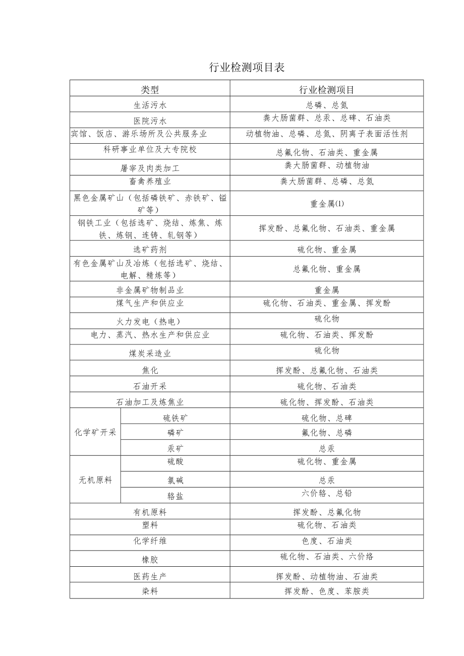 行业检测项目表.docx_第1页