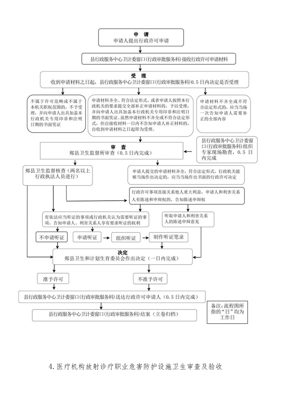 行政许可类流程图.docx_第3页