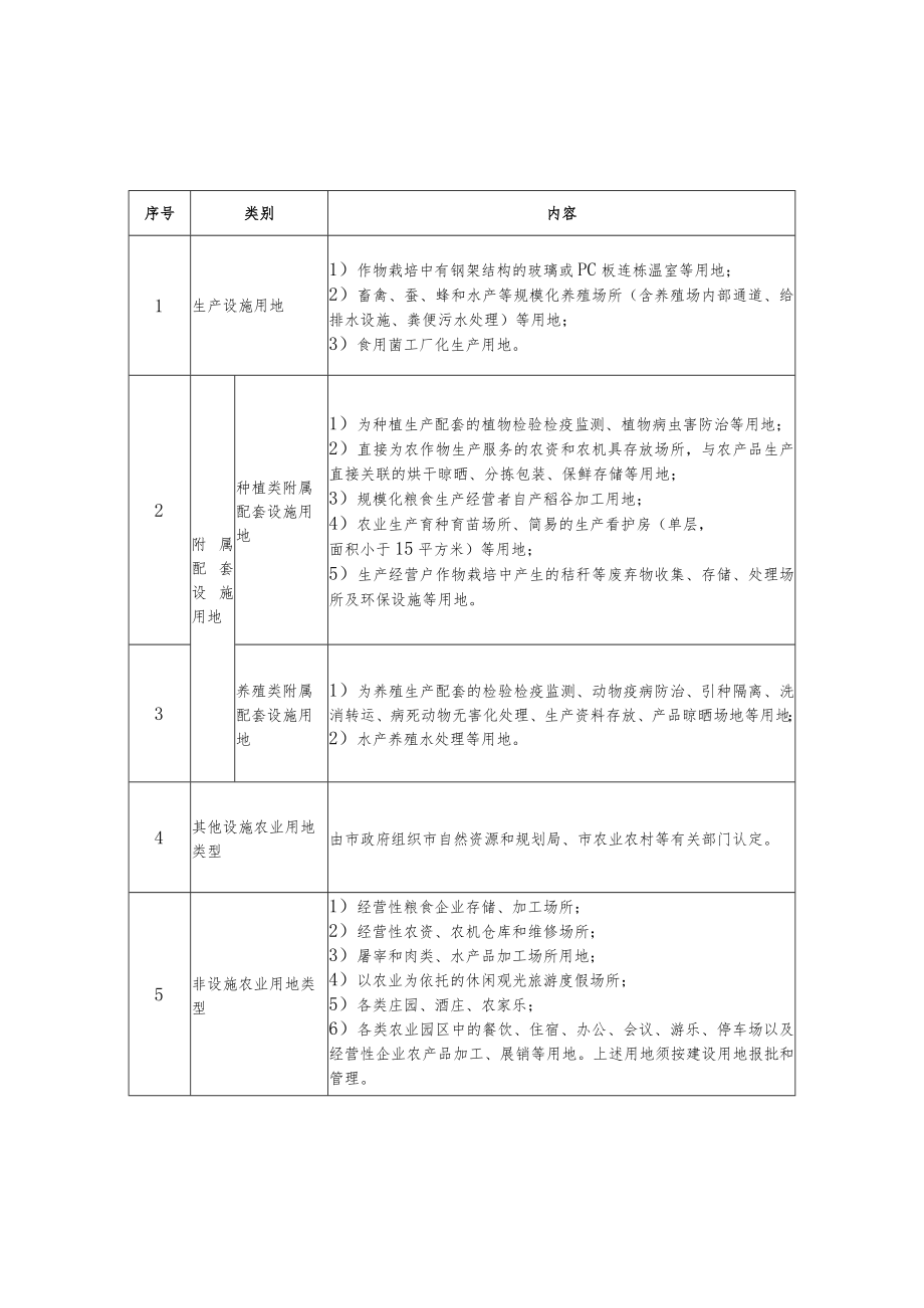 设施农业用地分类表.docx_第1页