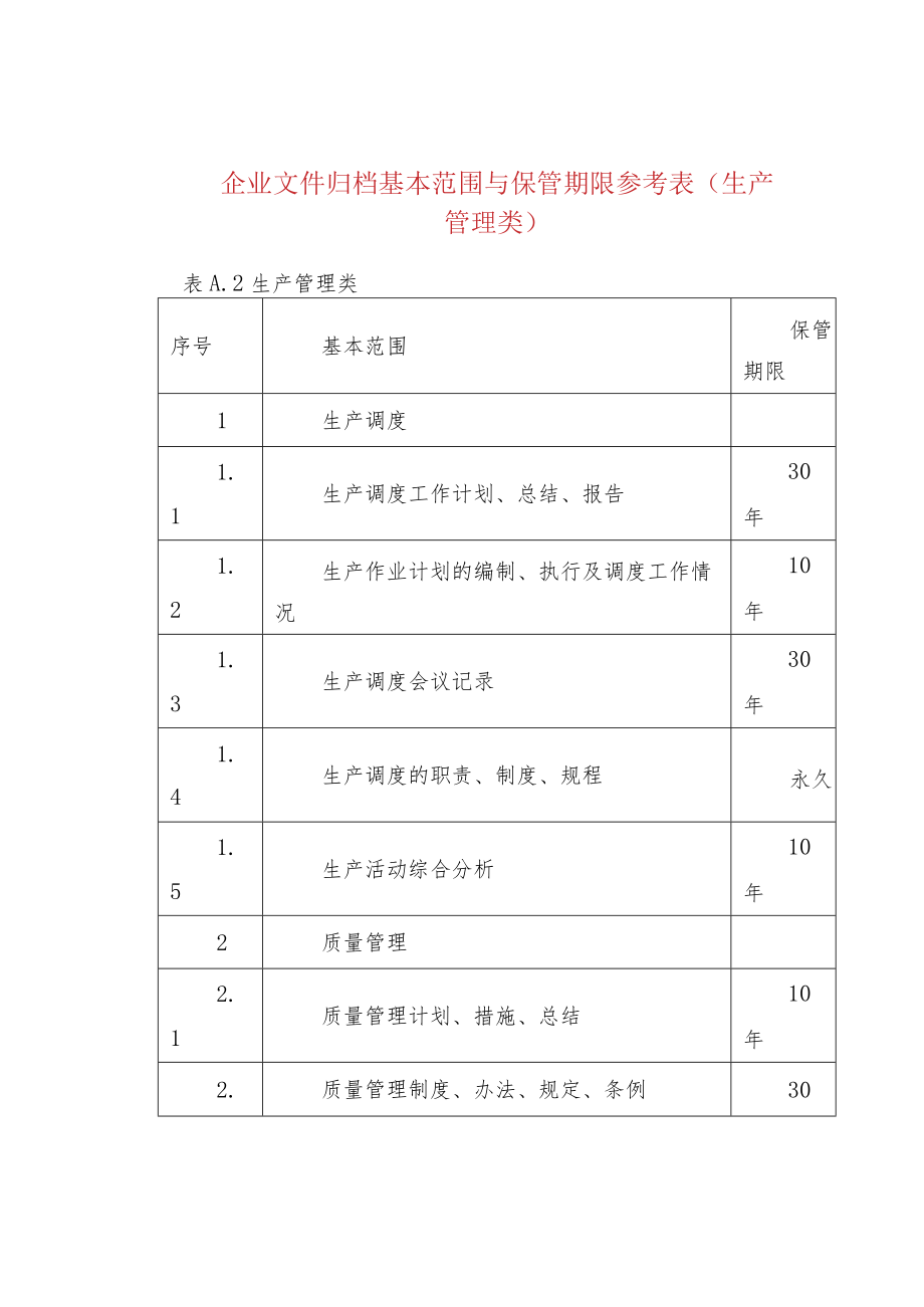 企业文件归档基本范围与保管期限参考表（生产管理.docx_第1页