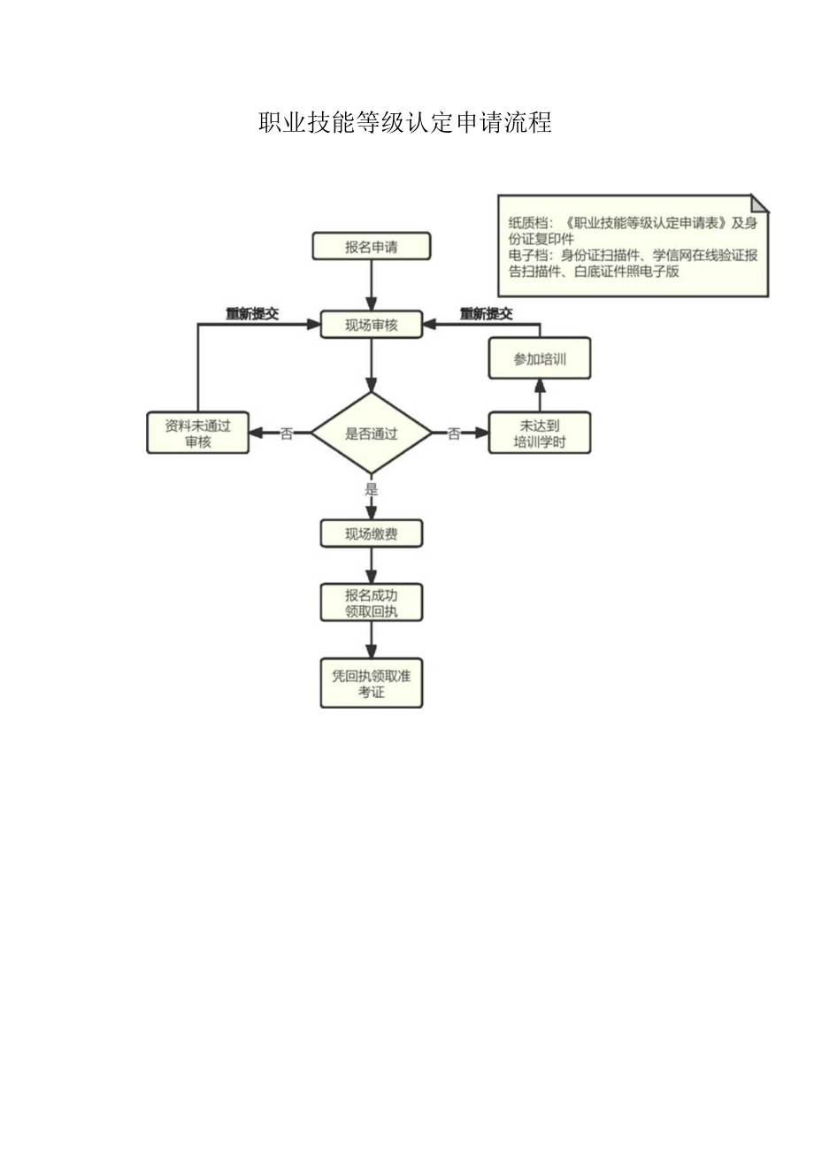 职业技能等级认定申请流程.docx_第1页