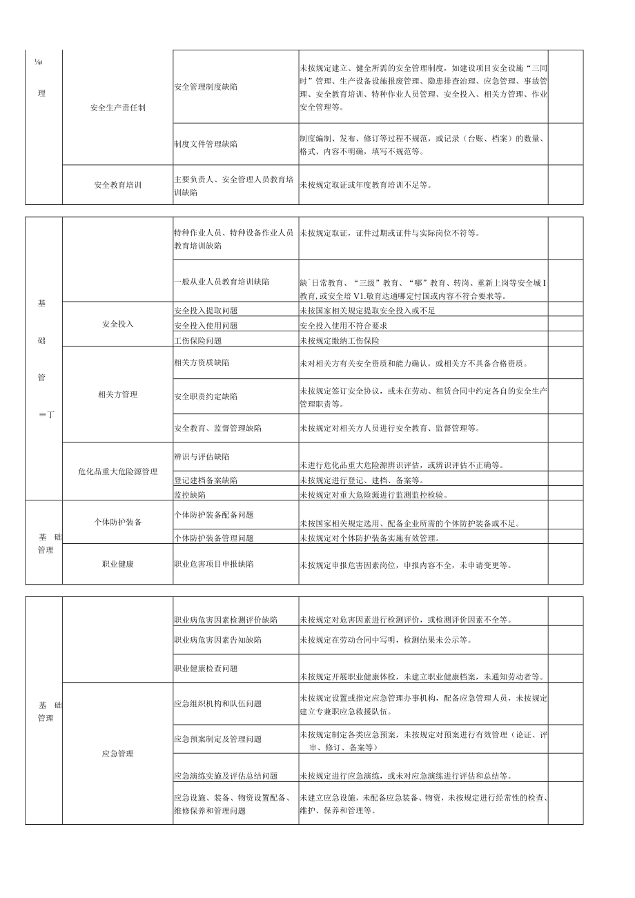 监管部门安全生产督导检查通用表和监督检查通用清单标准.docx_第2页