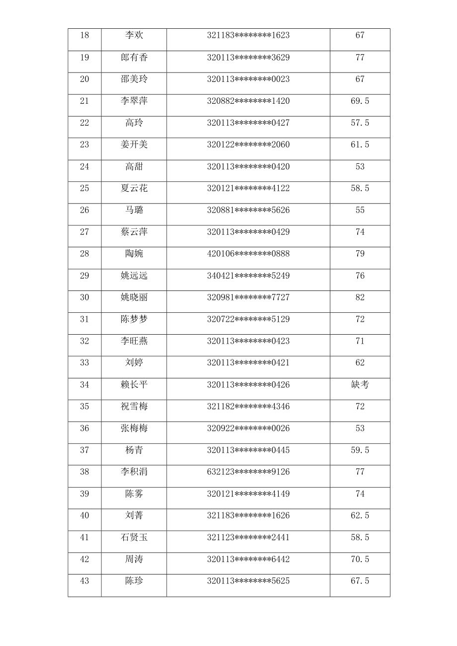 西岗幼儿园编制外人员招聘幼儿教师笔试得分汇总表.docx_第3页