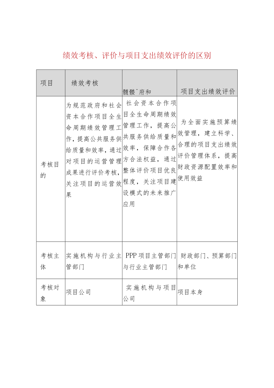 绩效考核、评价与项目支出绩效评价的区别.docx_第1页