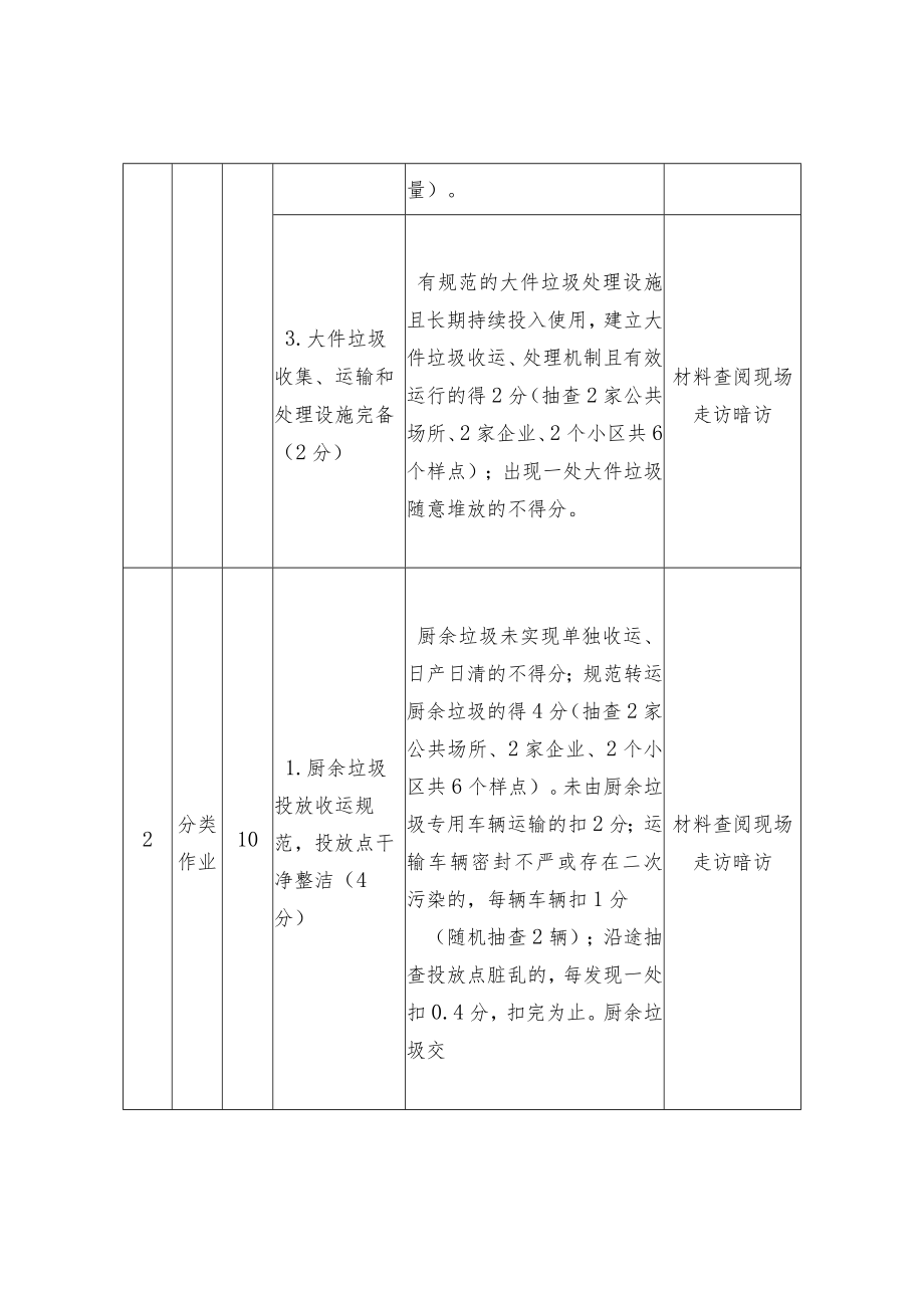 城市生活垃圾分类工作评估细则（2022年版）.docx_第2页