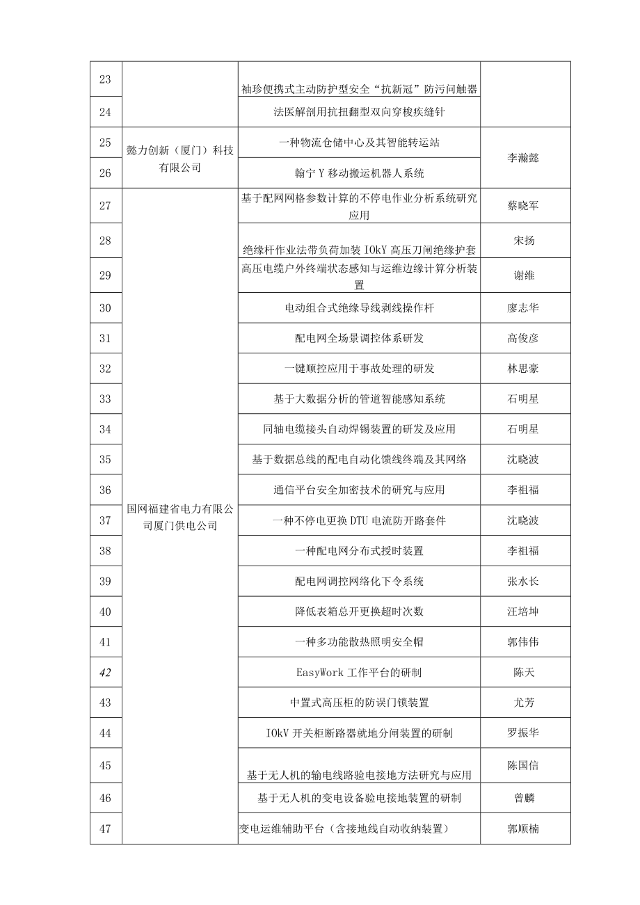 第二十四届全国发明展参展项目汇总表.docx_第2页