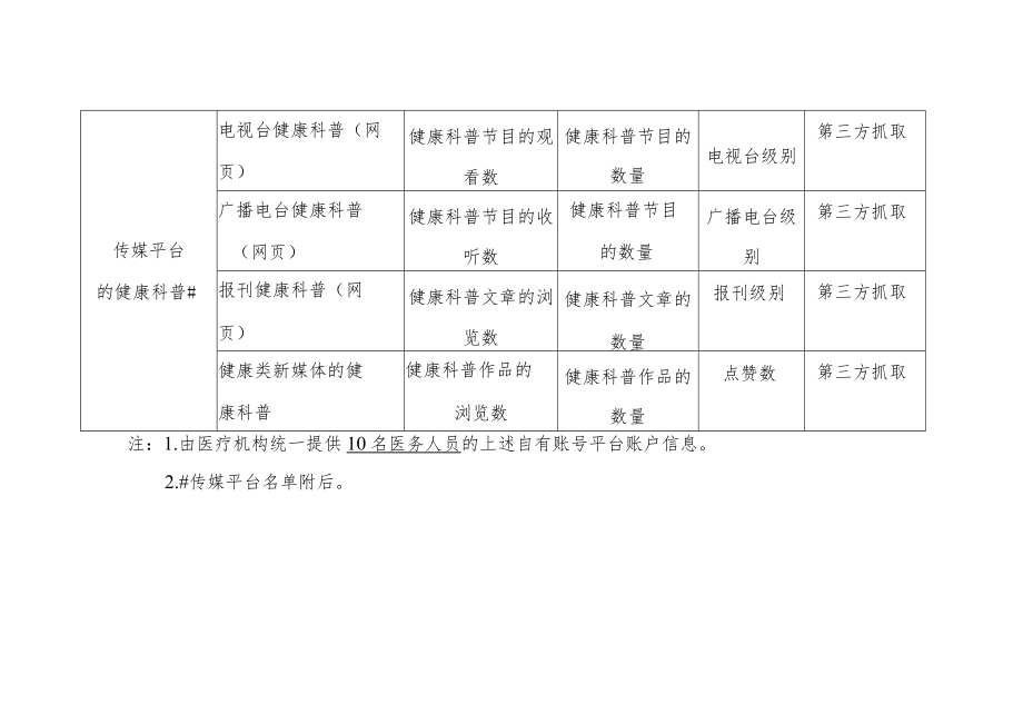 医务人员（医疗机构）健康科普影响力指数.docx_第2页