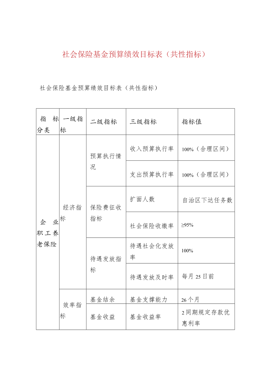 社会保险基金预算绩效目标表（共性指标）.docx_第1页