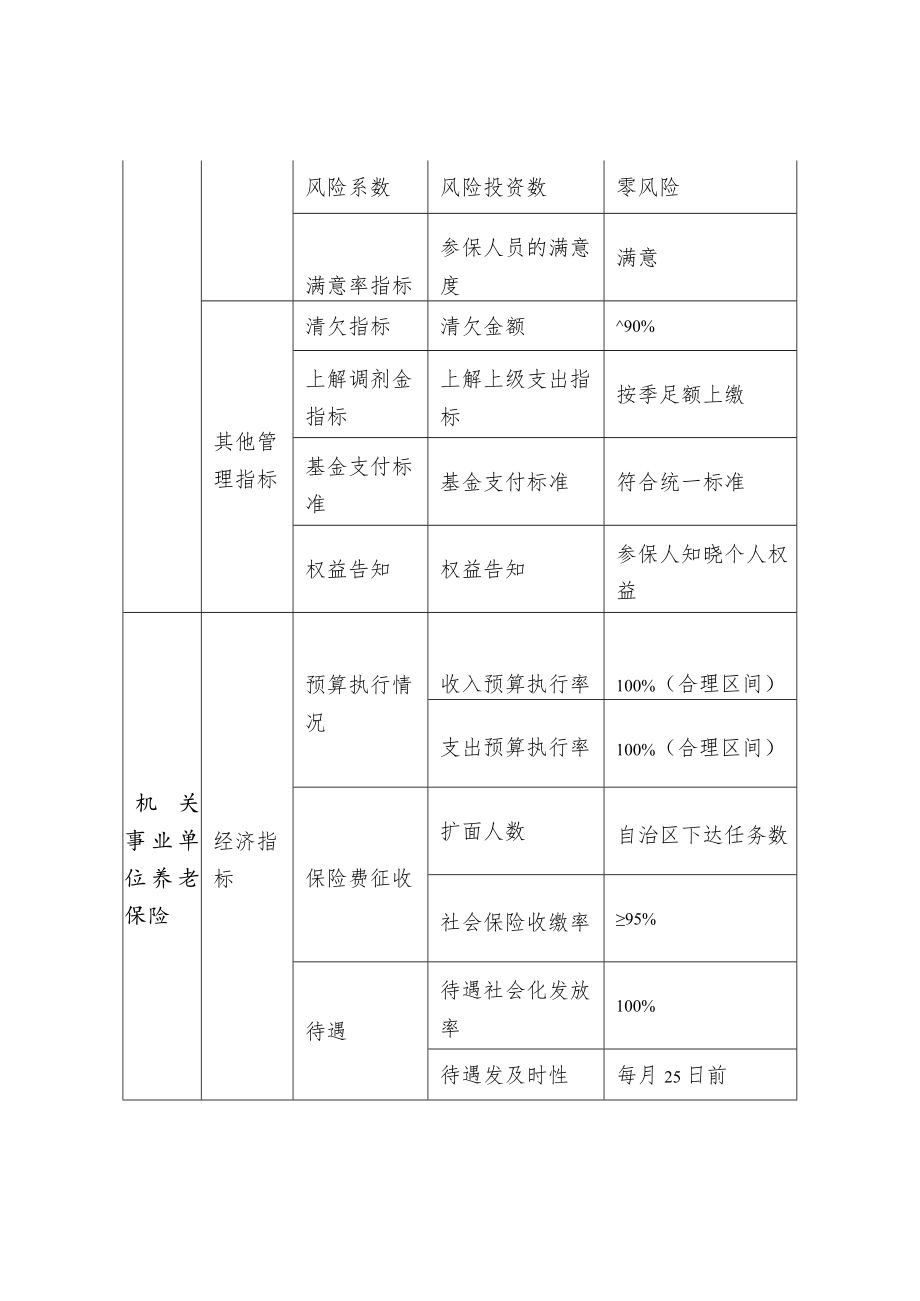 社会保险基金预算绩效目标表（共性指标）.docx_第2页