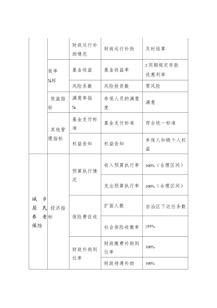 社会保险基金预算绩效目标表（共性指标）.docx_第3页