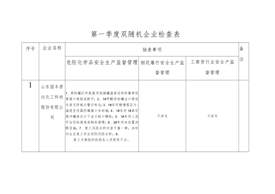 第一季度双随机企业检查表.docx_第1页