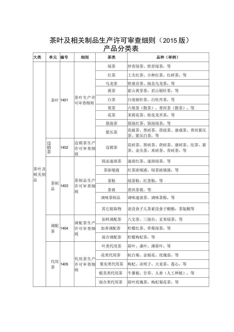 茶叶及相关制品生产许可审查细则2015版产品分类表.docx_第1页