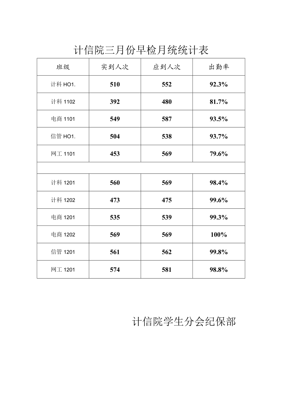 计信院三月份早检月统统计表.docx_第1页