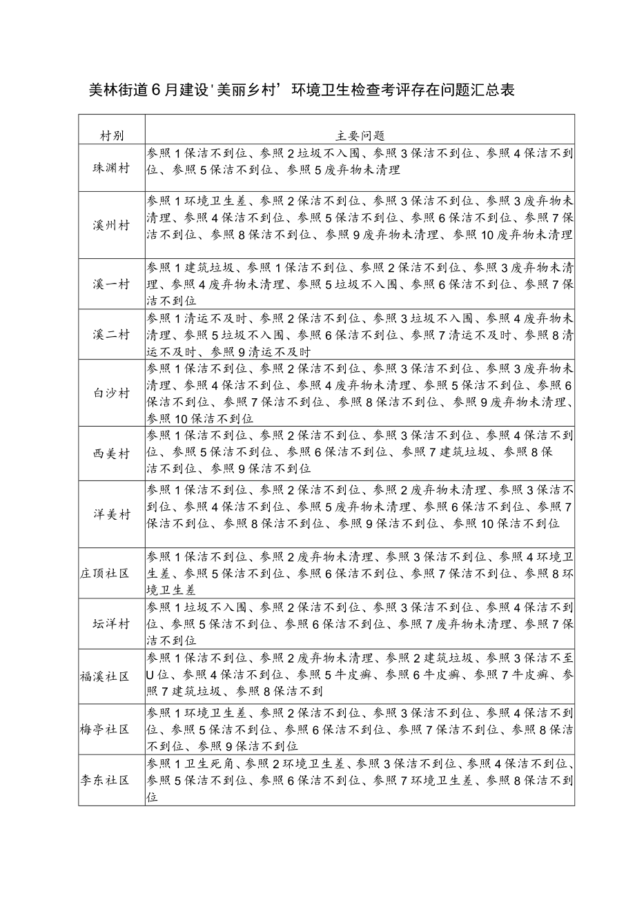 美林街道6月建设“美丽乡村”环境卫生检查考评存在问题汇总表.docx_第1页