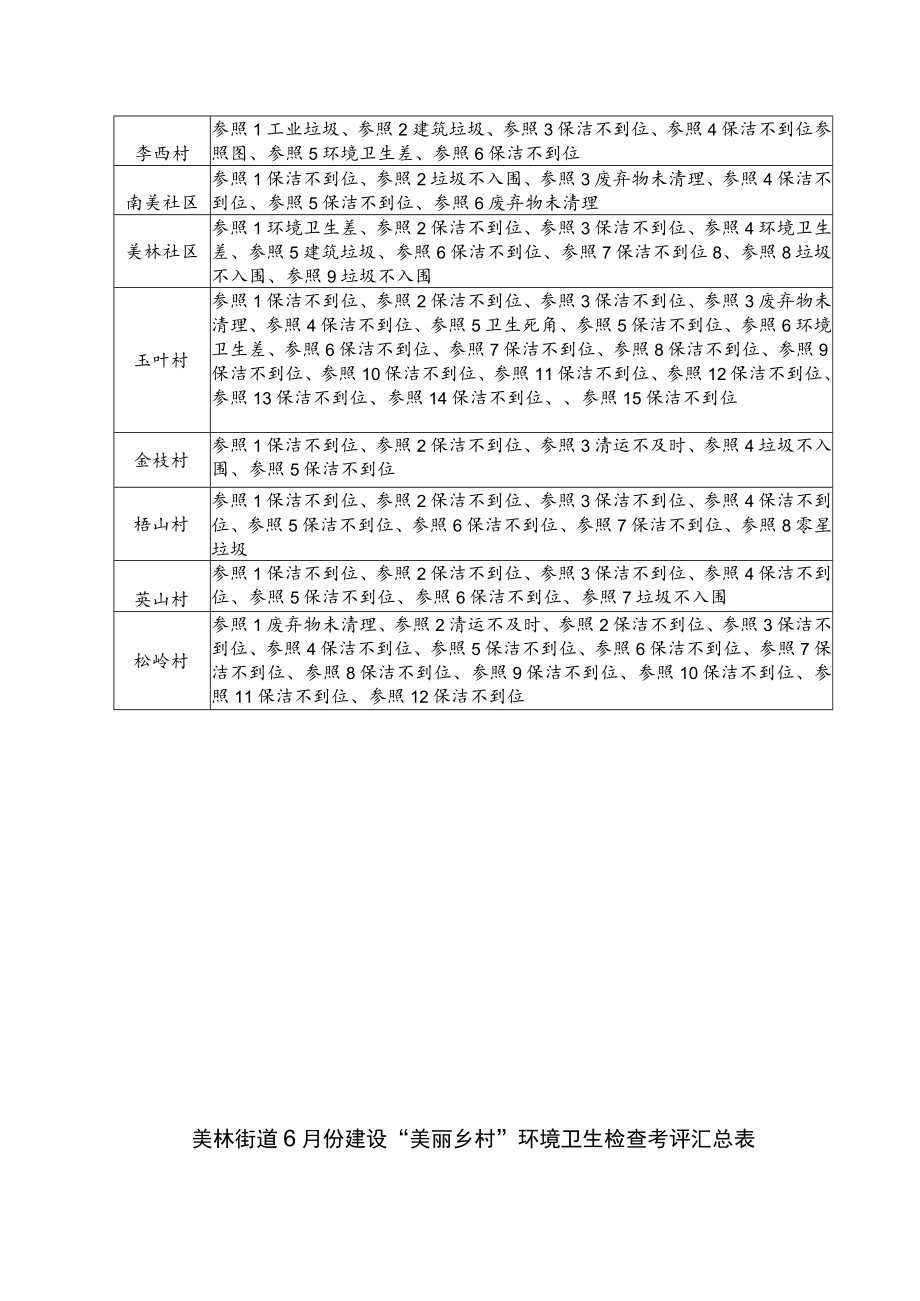 美林街道6月建设“美丽乡村”环境卫生检查考评存在问题汇总表.docx_第2页