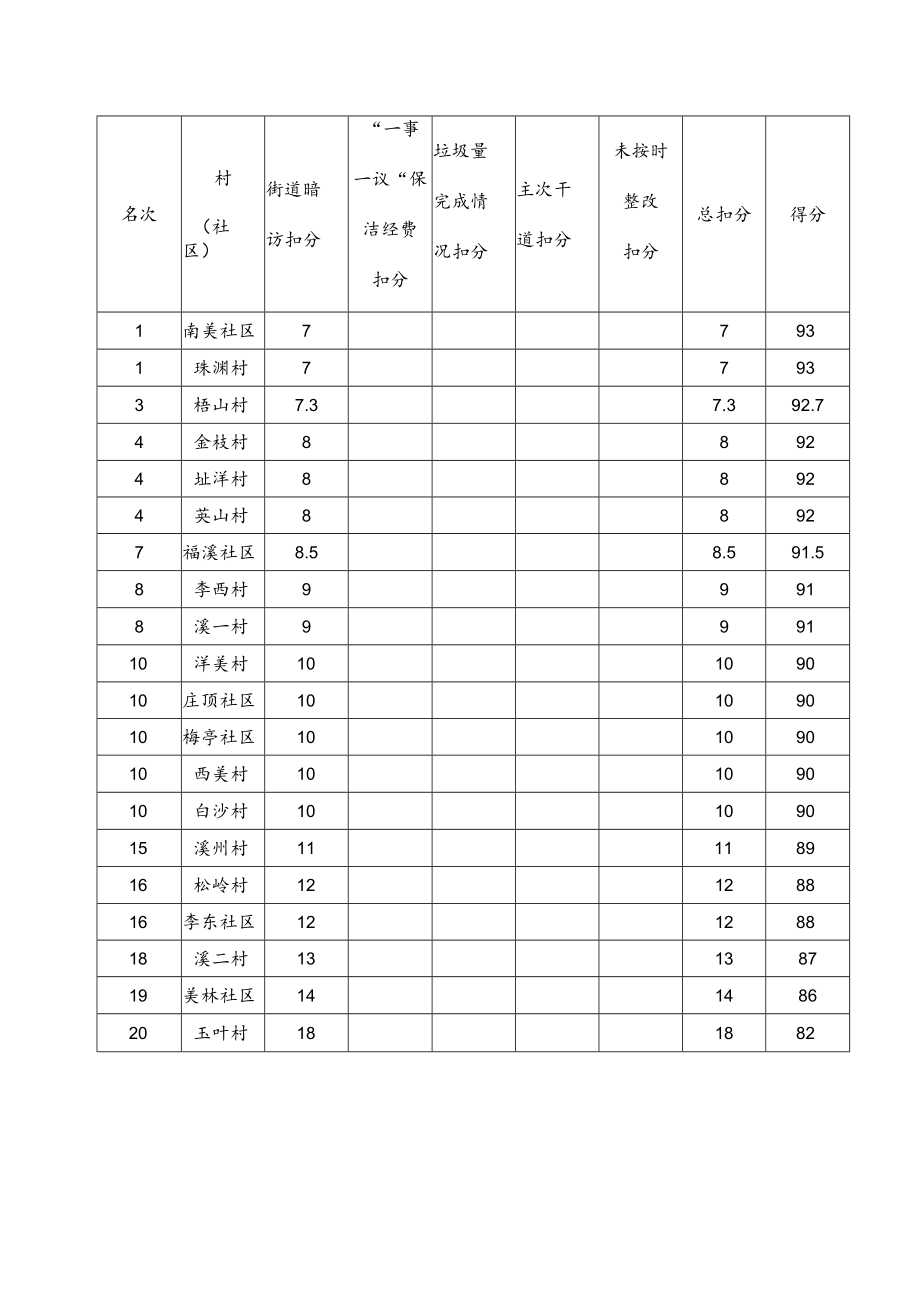 美林街道6月建设“美丽乡村”环境卫生检查考评存在问题汇总表.docx_第3页