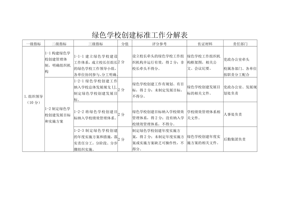 绿色学校创建标准工作分解表.docx_第1页