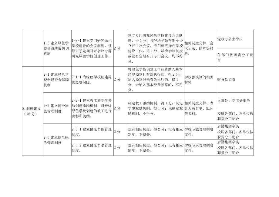 绿色学校创建标准工作分解表.docx_第2页