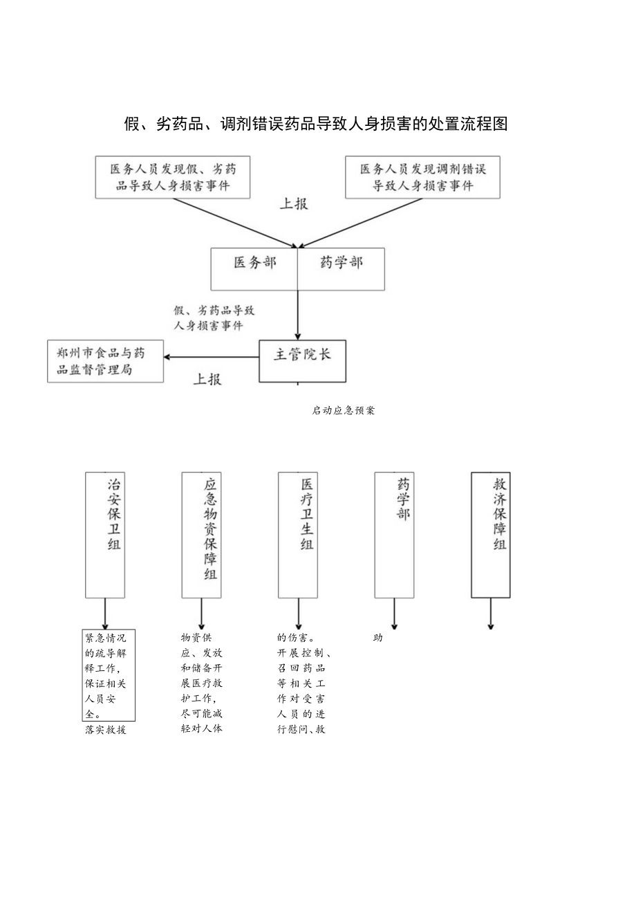 医院管理假、劣药品、调剂错误药品导致人身损害的处置预案及流程.docx_第3页