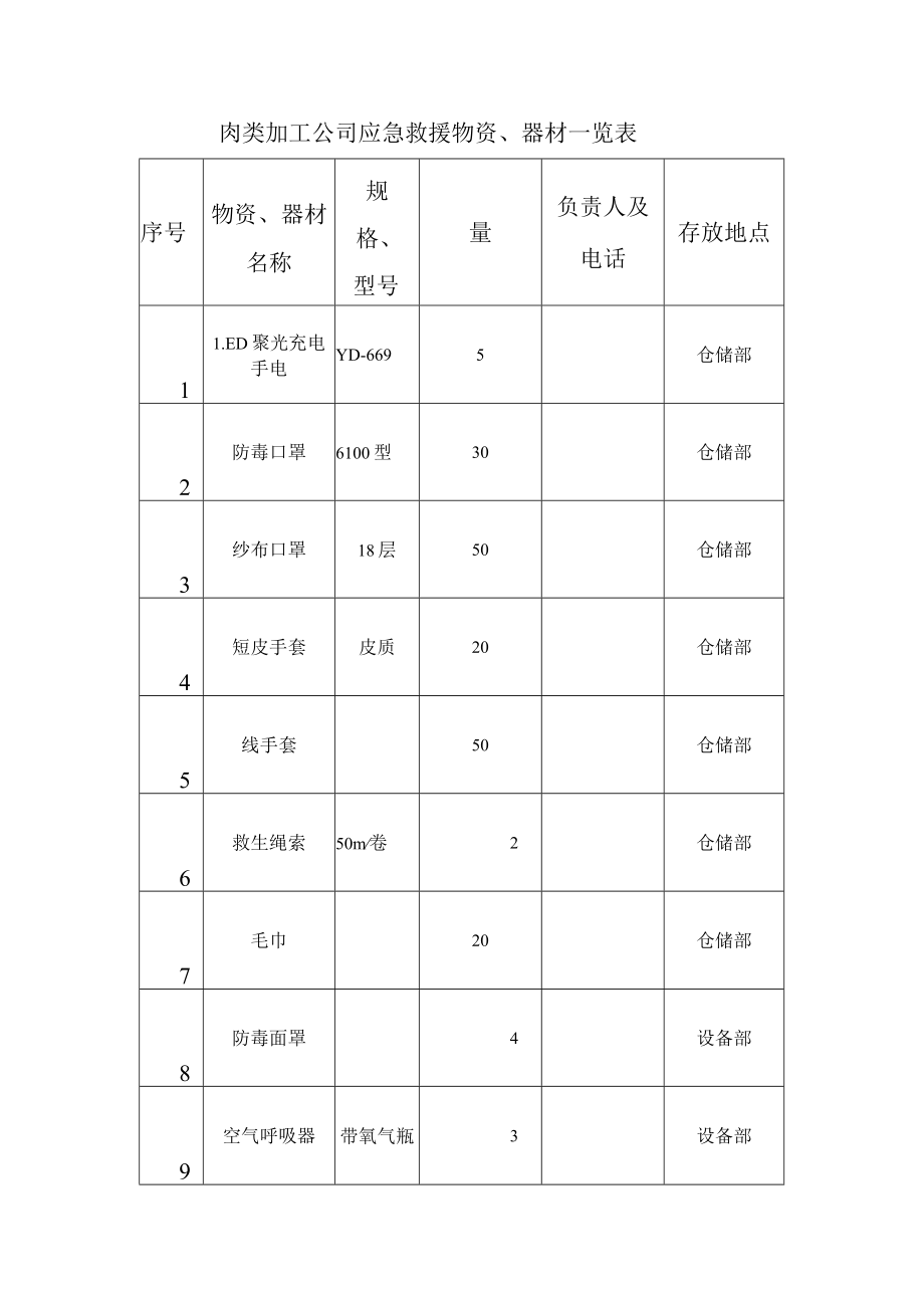 肉类加工公司应急救援物资、器材一览表.docx_第1页