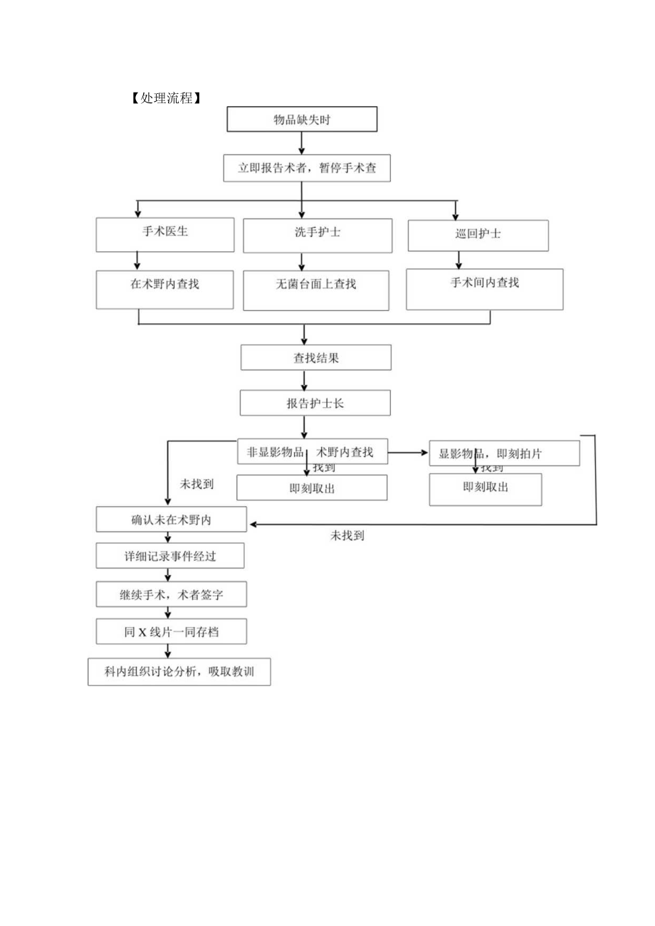 医院护理人员手术中物品缺失事件的护理应急预案及处理流程.docx_第2页