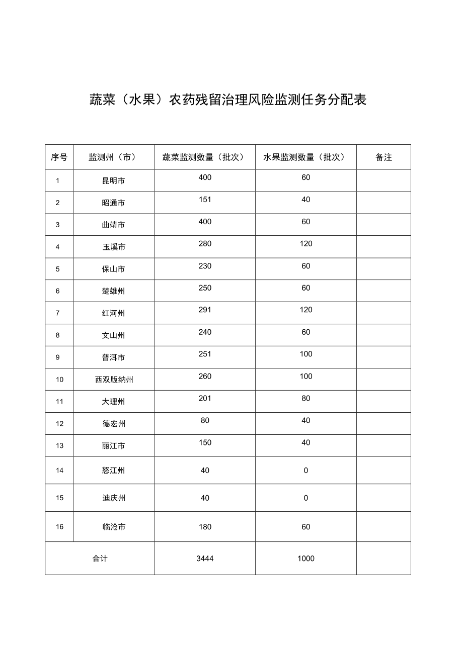 蔬菜水果农药残留治理风险监测任务分配表.docx_第1页