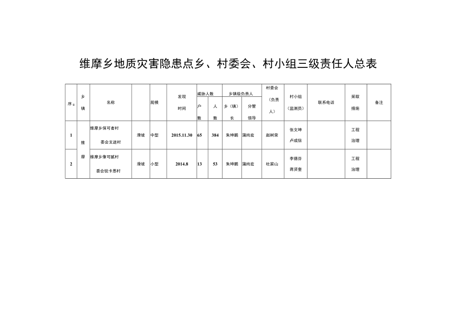 维摩乡地质灾害隐患点乡、村委会、村小组三级责任人总表.docx_第1页