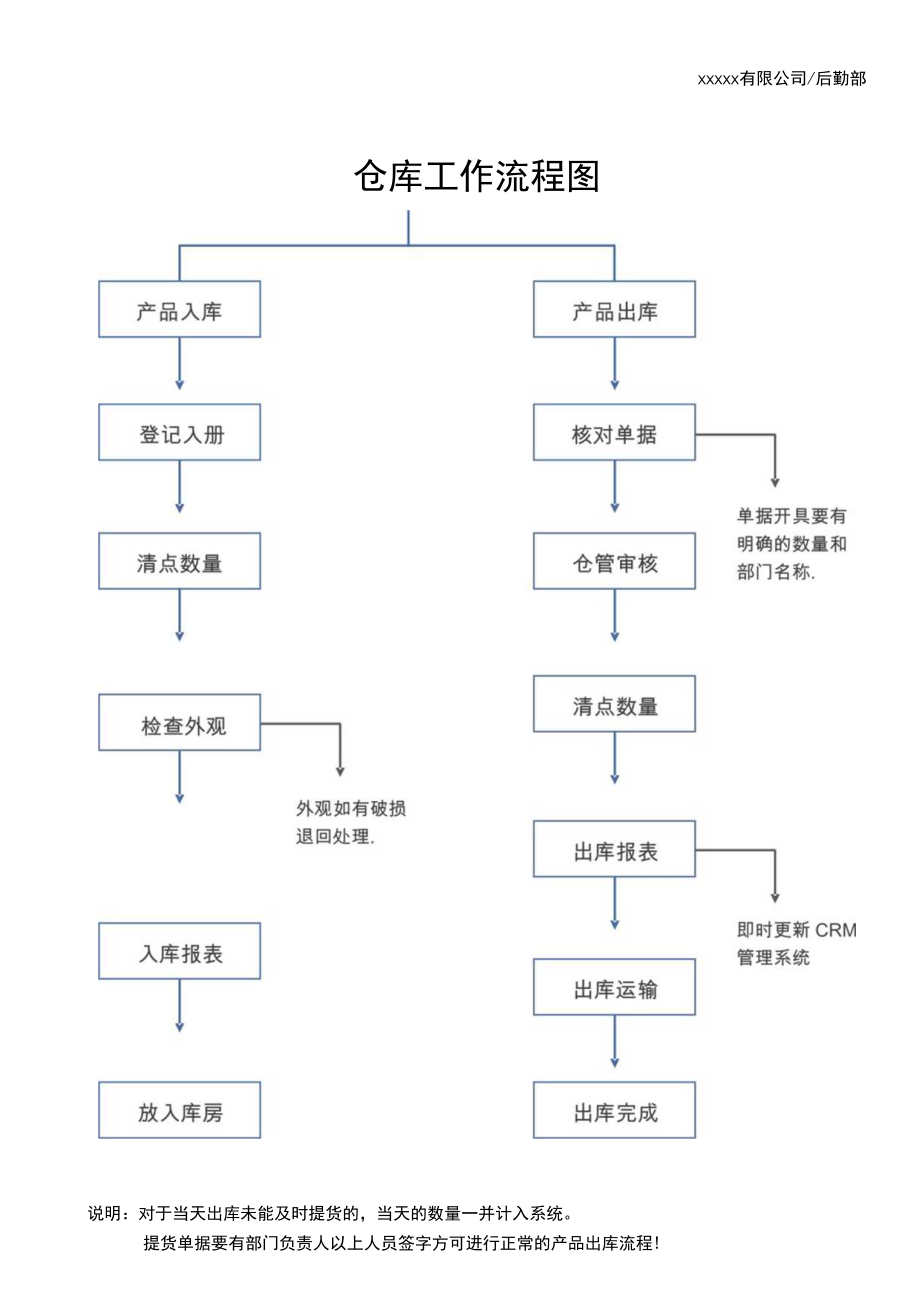 仓库工作流程图.docx_第1页