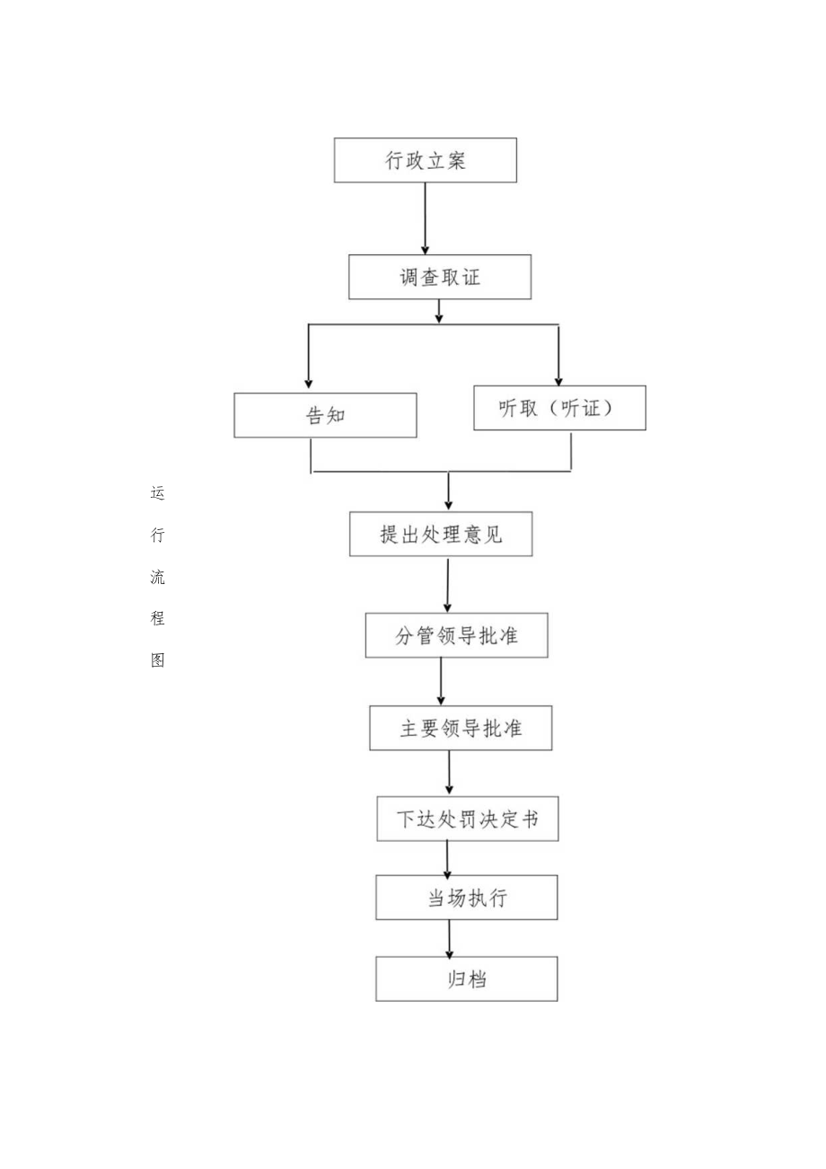 行政权力实施程序和运行流程.docx_第3页