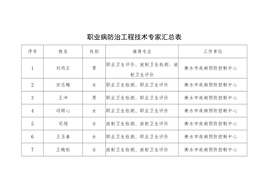 职业病防治工程技术专家汇总表.docx_第1页