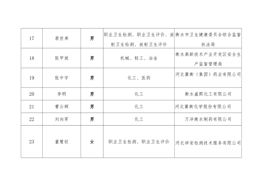 职业病防治工程技术专家汇总表.docx_第3页