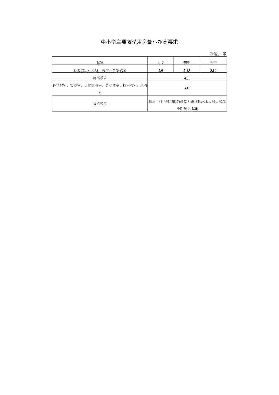 中小学主要教学用房最小净高要求.docx_第1页