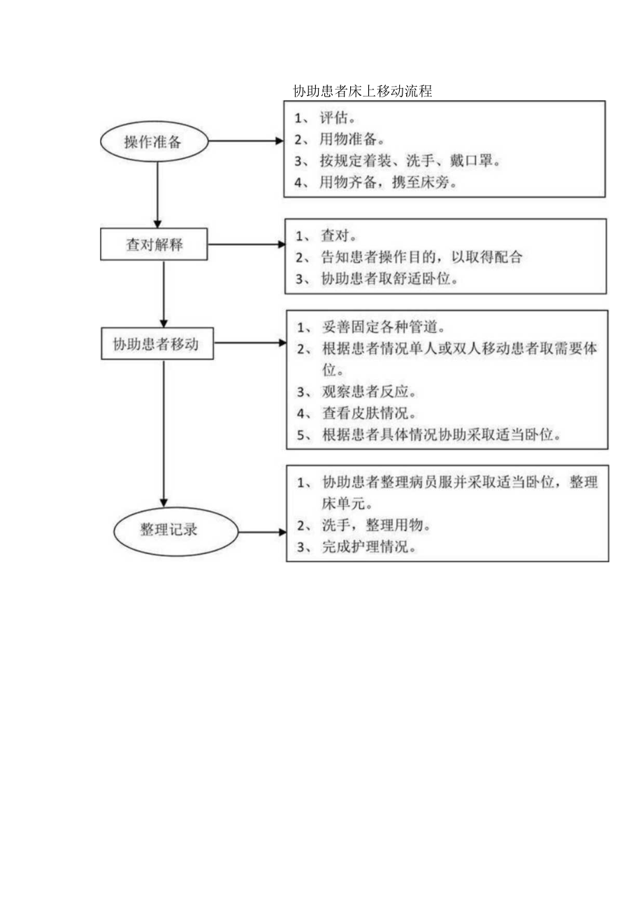 养老机构协助患者床上移动技术服务规范.docx_第2页