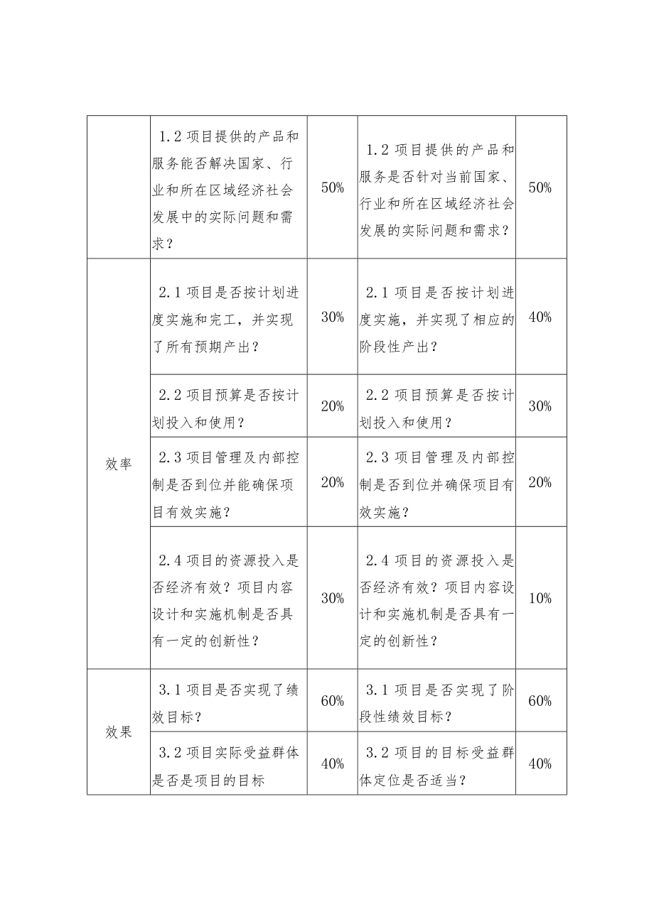 绩效评价报告打分的经验.docx_第2页