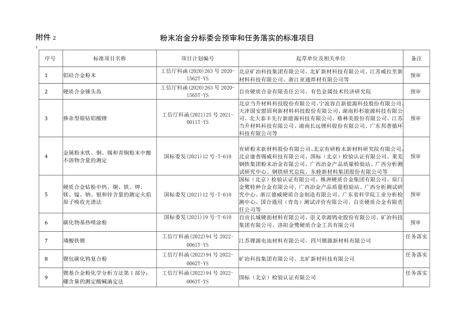 粉末冶金分标委会预审和任务落实的标准项目.docx_第1页