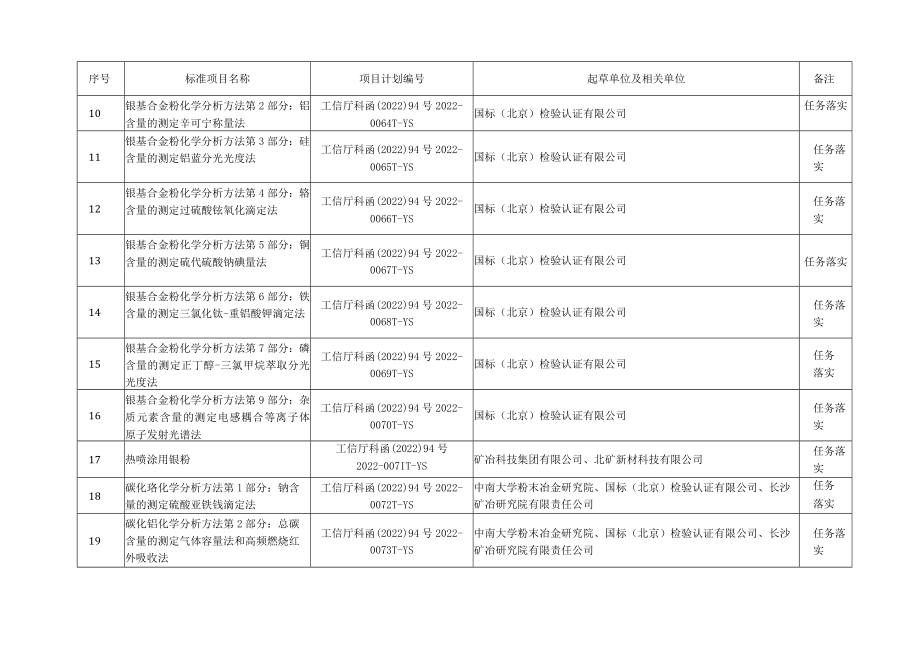 粉末冶金分标委会预审和任务落实的标准项目.docx_第2页