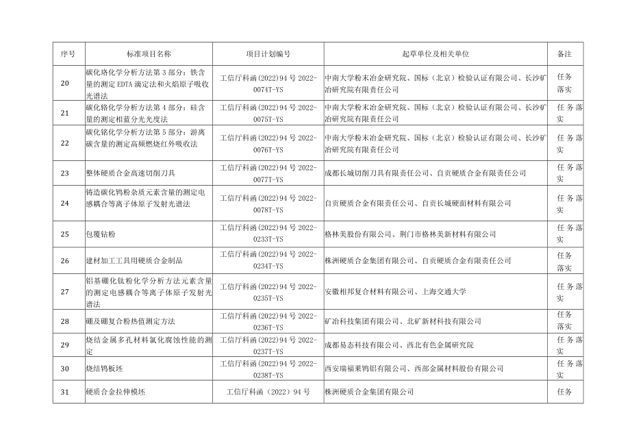 粉末冶金分标委会预审和任务落实的标准项目.docx_第3页