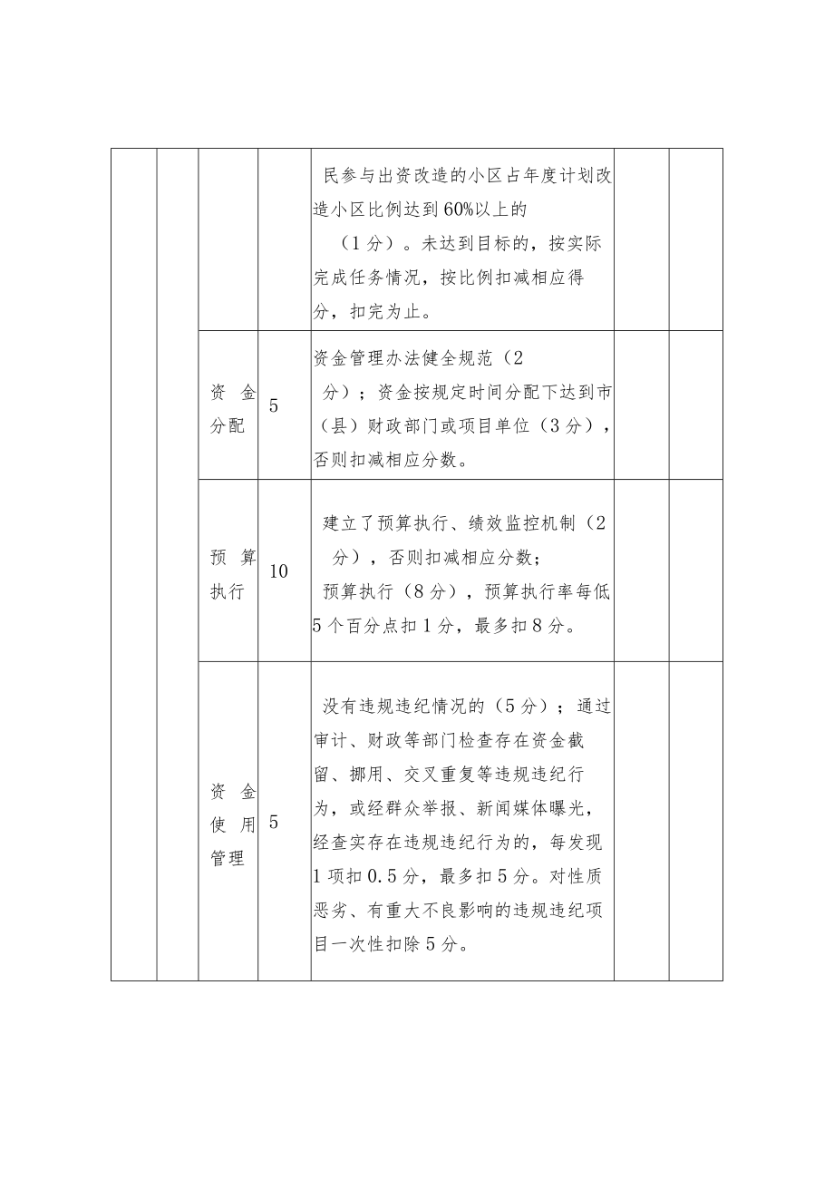 城镇老旧小区改造绩效评价指标表.docx_第2页