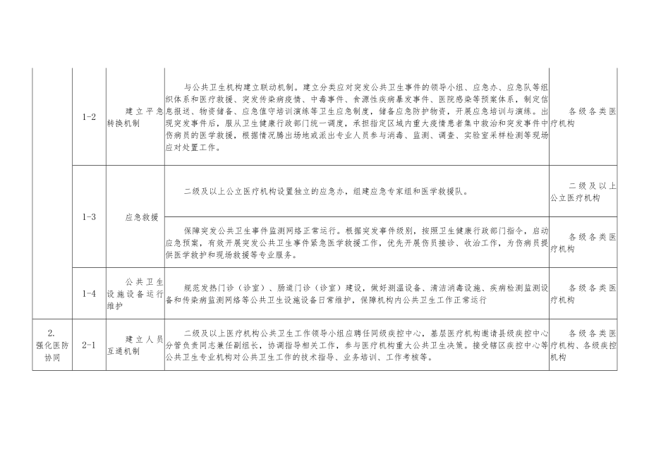 医疗机构公共卫生责任清单一览表.docx_第2页