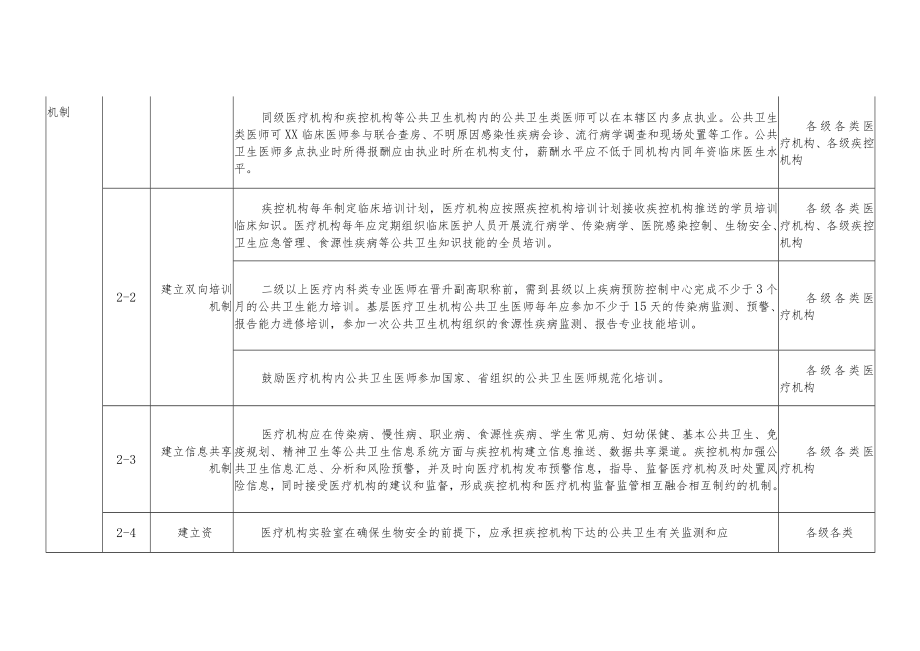 医疗机构公共卫生责任清单一览表.docx_第3页