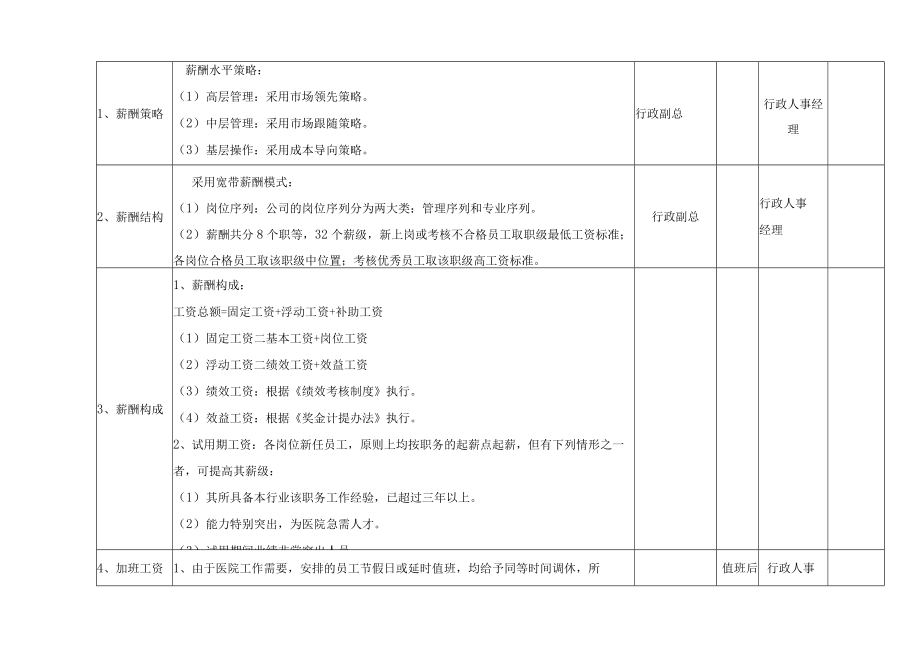 医美整形机构岗位薪酬管理制度.docx_第2页