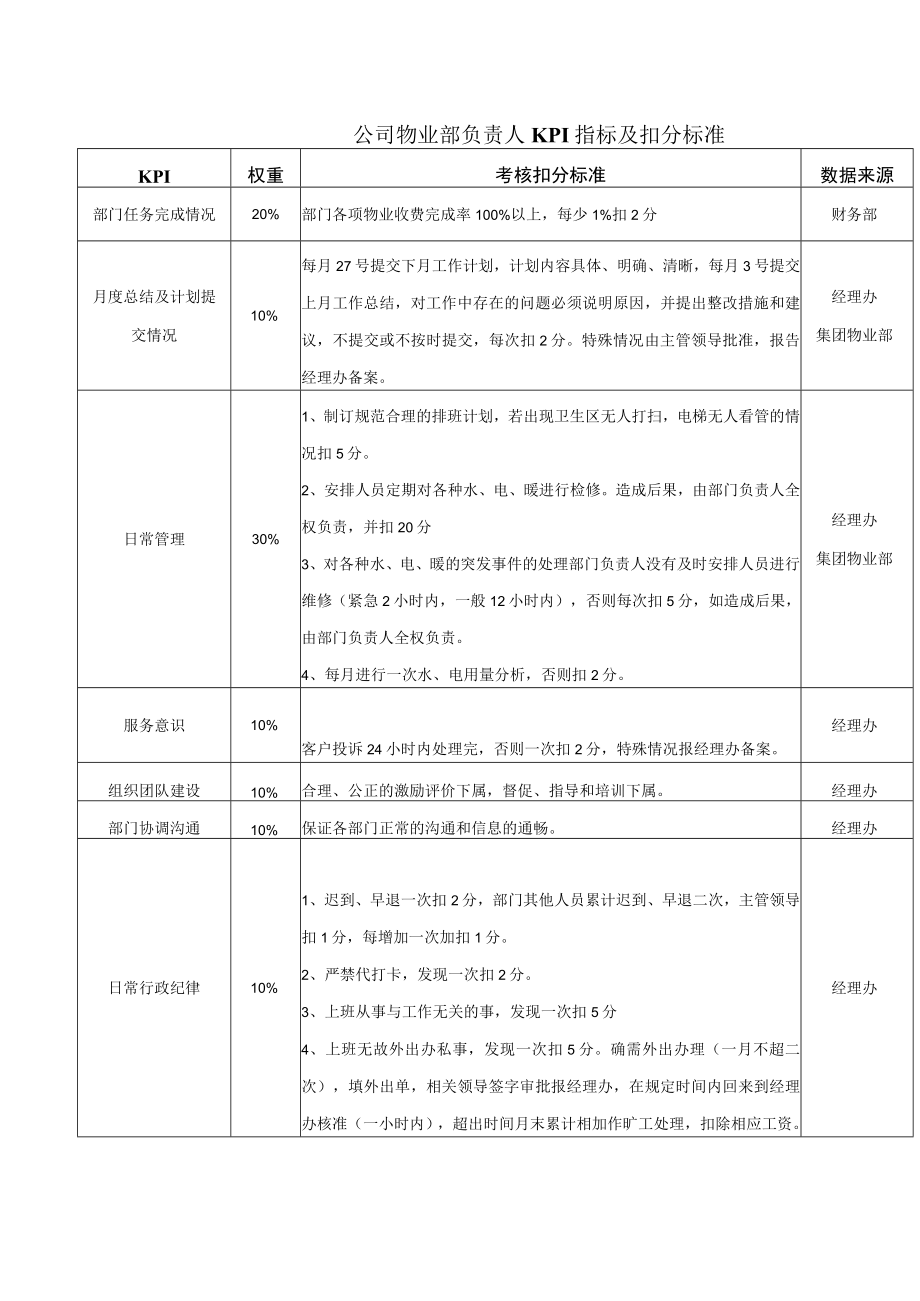 公司物业部负责人KPI指标及扣分标准.docx_第1页