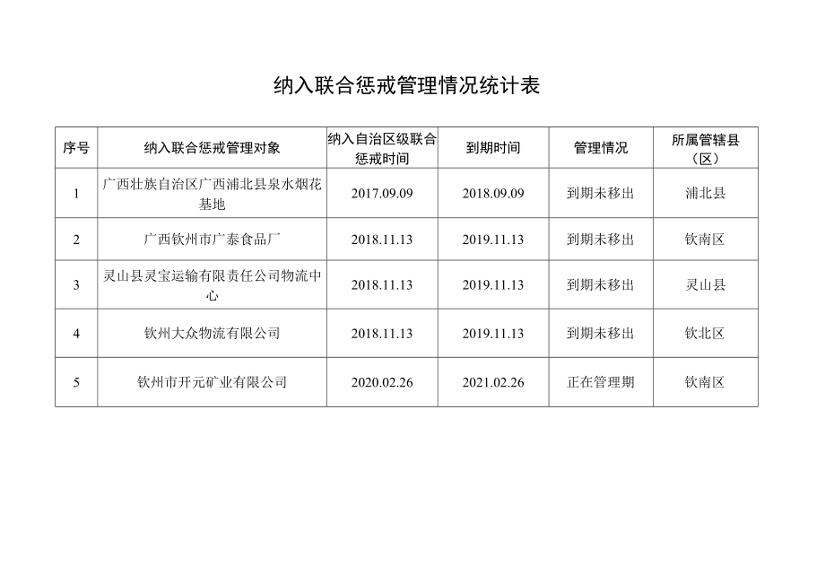 纳入联合惩戒管理情况统计表.docx_第1页