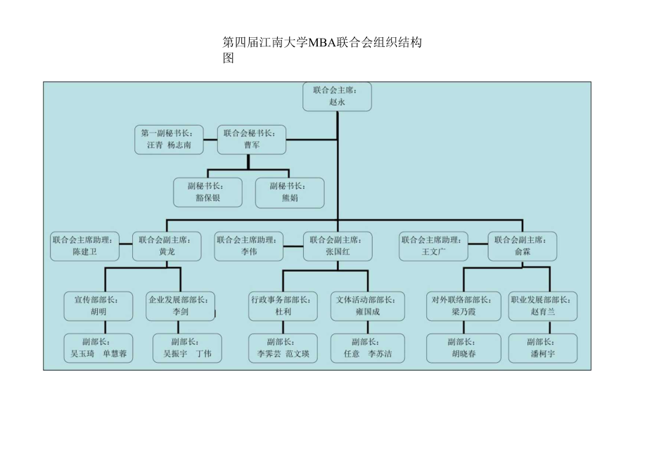 第四届江南大学MBA联合会组织结构图.docx_第1页